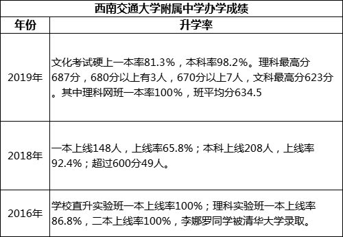 成都市西南交通大學(xué)附屬中學(xué)重本率是多少？