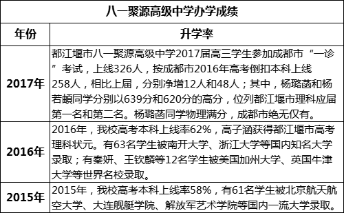 成都市八一聚源高級(jí)中學(xué)重本率是多少？