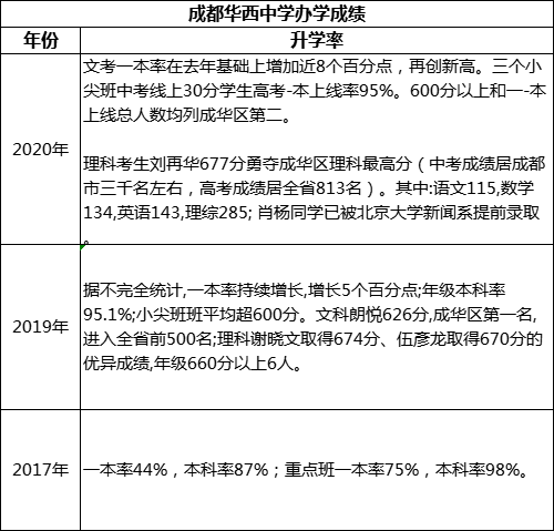 成都市成都華西中學(xué)重本率是多少？