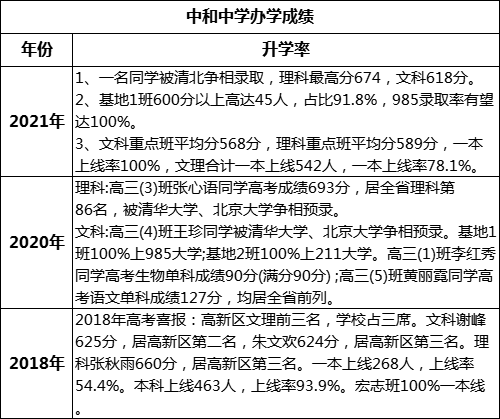 成都市中和中學(xué)高考升學(xué)率是多少？