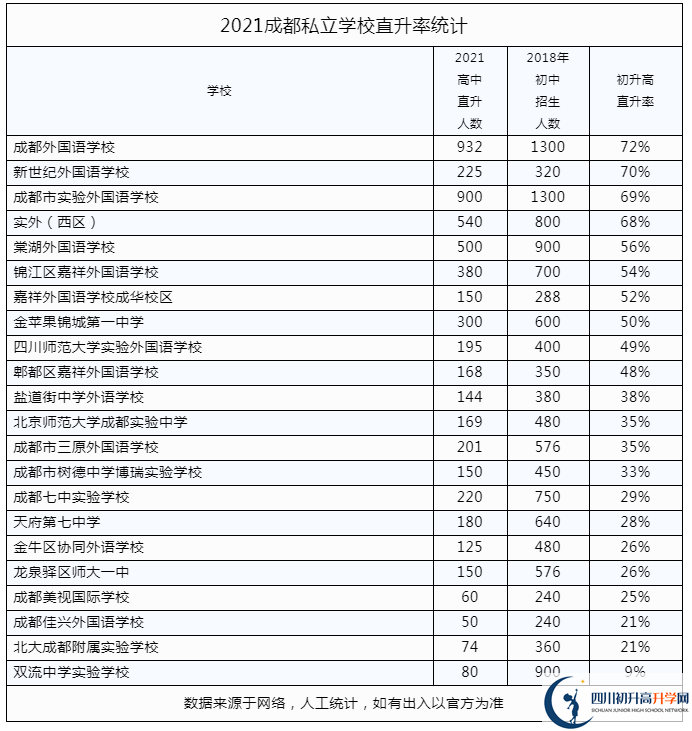 2022年成都市私立學校中考升學率是多少？