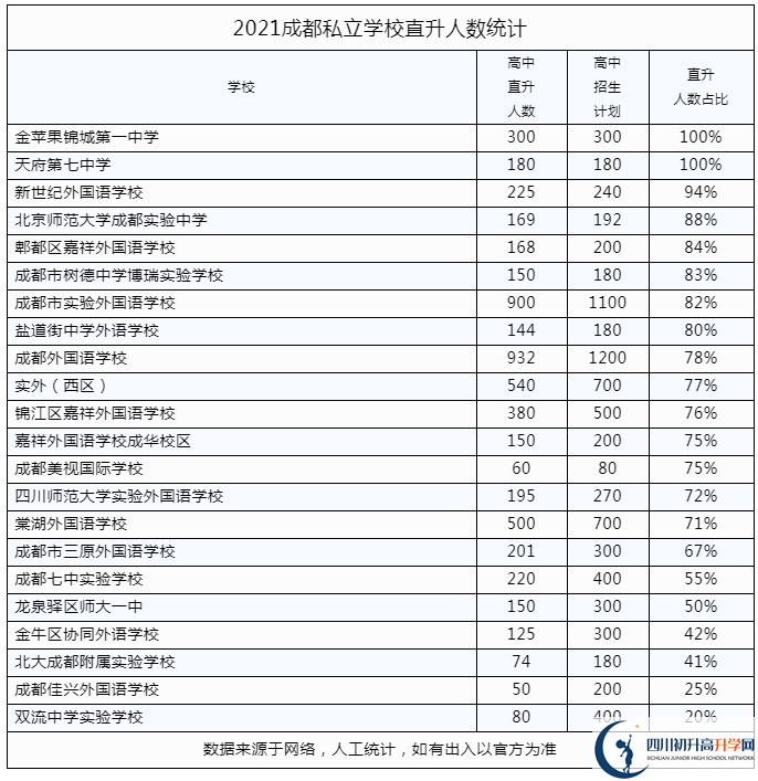 2022年成都市私立學校中考升學率是多少？