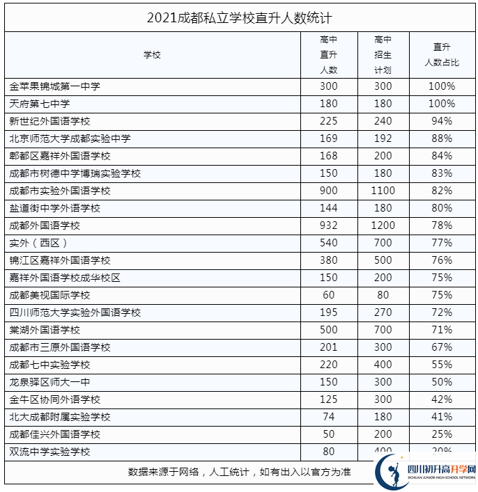 2022年成都市金牛區(qū)私立學(xué)校中考升學(xué)率是多少？