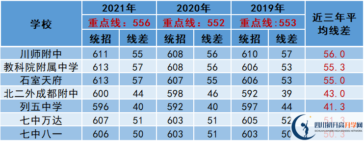 2022年成都市龍泉驛區(qū)中考多少分能上重點(diǎn)？