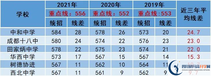 2022年成都市龍泉驛區(qū)中考多少分能上重點(diǎn)？