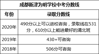 成都市成都新津為明學(xué)校2022年中考錄取分數(shù)線是多少？