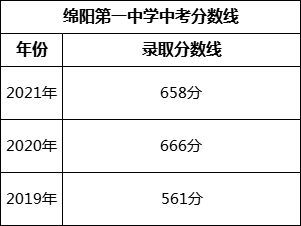 綿陽市綿陽第一中學(xué)2022年中考錄取分?jǐn)?shù)線是多少？